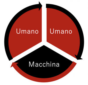 Human / Machine - cerchio di interpretazione